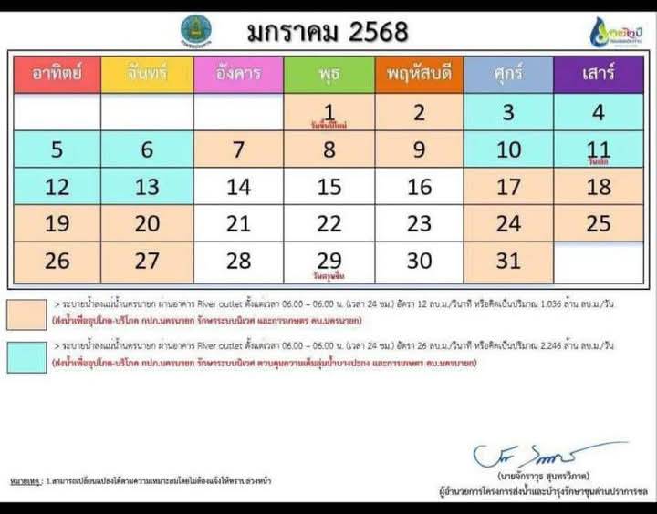 การระบายน้ำเขื่อนขุนด่านปราการชล ประจำเดือน มกราคม 2568