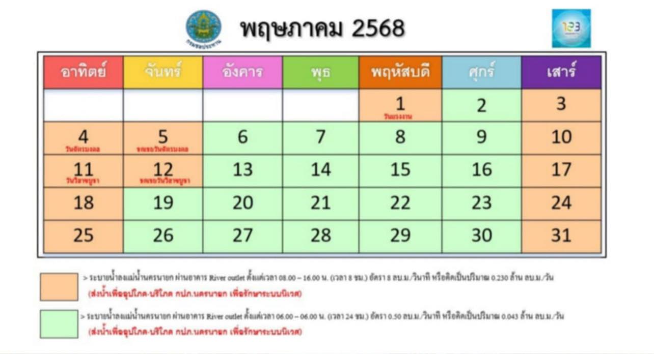 การระบายน้ำเขื่อนขุนด่านปราการชล ประจำเดือน พฤษภาคม 2568