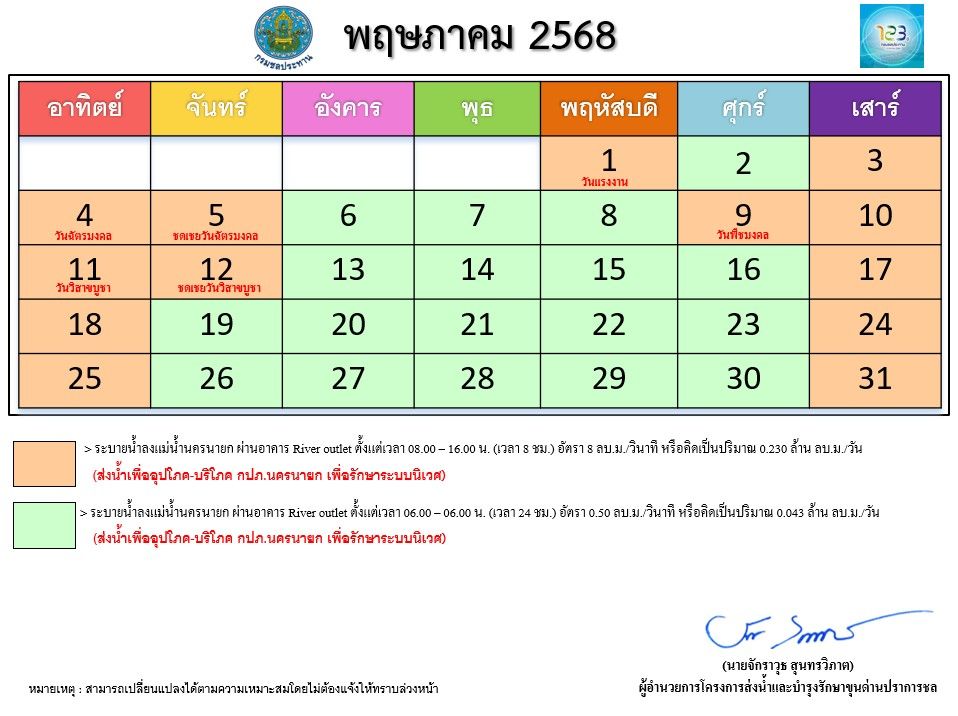 การระบายน้ำเขื่อนขุนด่านปราการชล ประจำเดือน พฤษภาคม 2568