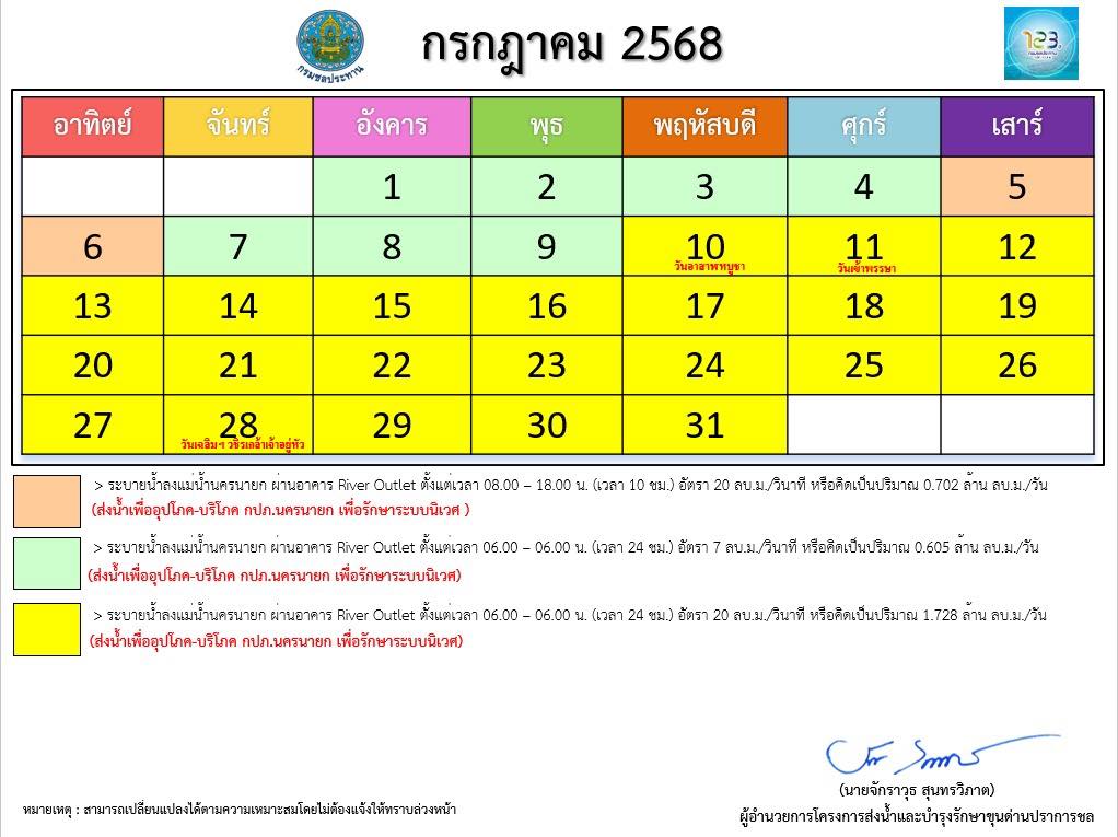 ตารางปรับแผนการระบายน้ำเขื่อนขุนด่านปราการชล ประจำเดือน กรกฎาคม 2568